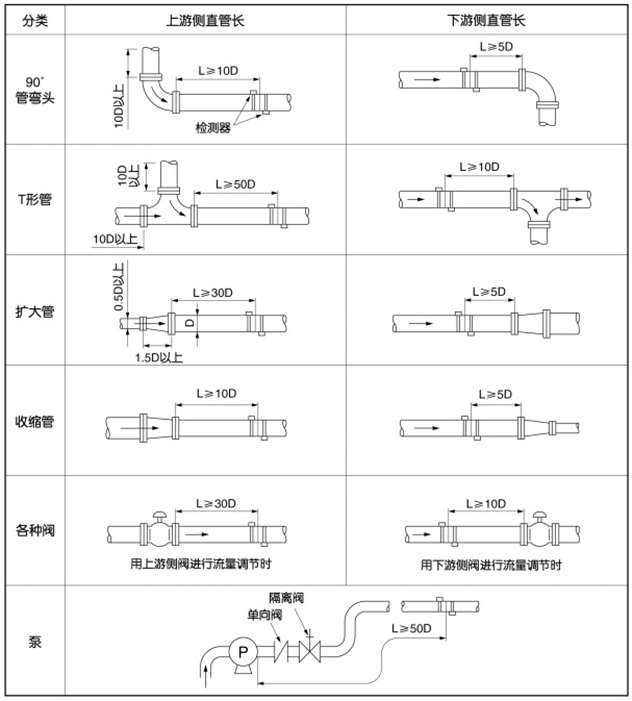 外夾式超聲波流量計安裝位置圖