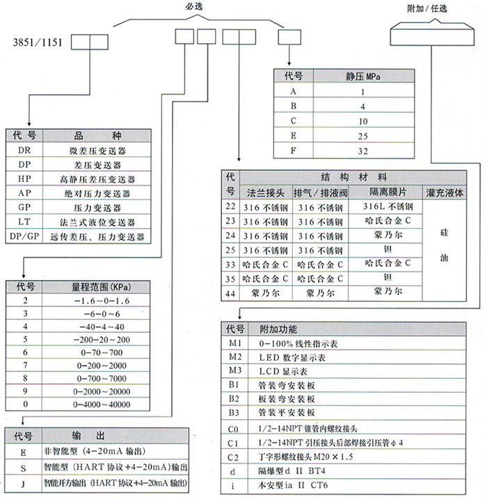 隔膜壓力變送器規格選型表