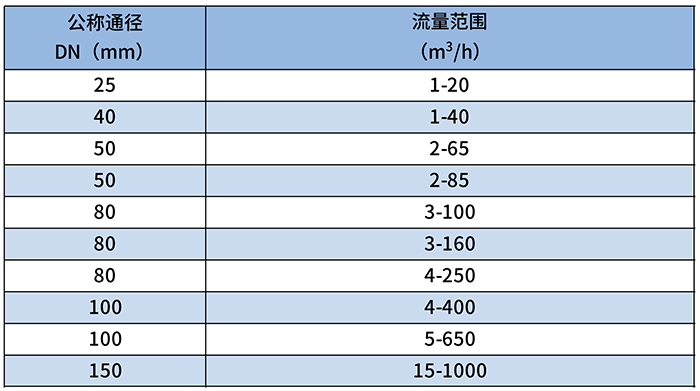燃氣羅茨流量計流量范圍對照表