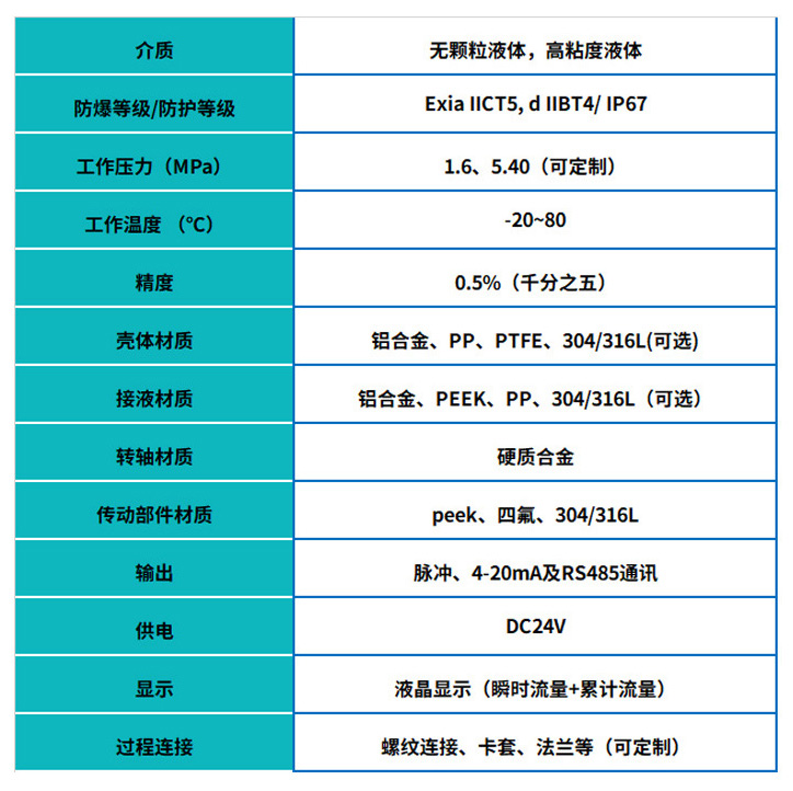 液體圓齒輪流量計(jì)基本參數(shù)表