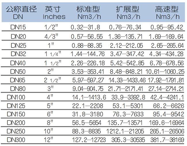 氧氣流量計(jì)流量范圍表